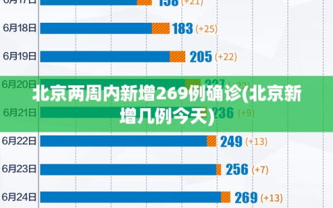 北京两周内新增269例确诊(北京新增几例今天)