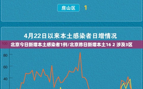 北京今日新增本土感染者1例/北京昨日新增本土16 2 涉及3区