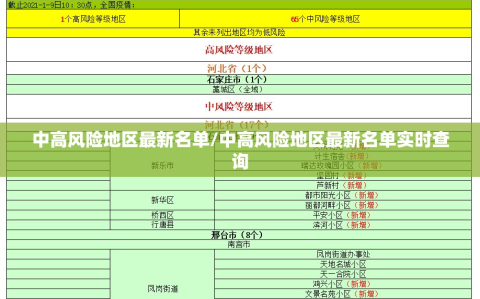 中高风险地区最新名单/中高风险地区最新名单实时查询