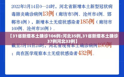 【31省新增本土确诊106例:河北35例,31省新增本土确诊37例河北33例】