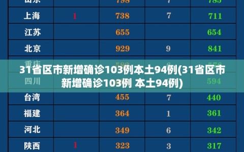 31省区市新增确诊103例本土94例(31省区市新增确诊103例 本土94例)