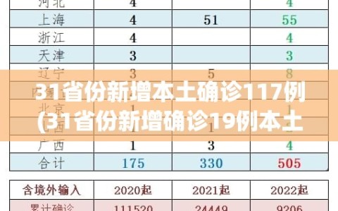 31省份新增本土确诊117例(31省份新增确诊19例本土5例)