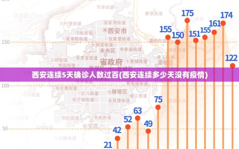 西安连续5天确诊人数过百(西安连续多少天没有疫情)