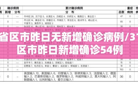 31省区市昨日无新增确诊病例/31省区市昨日新增确诊54例
