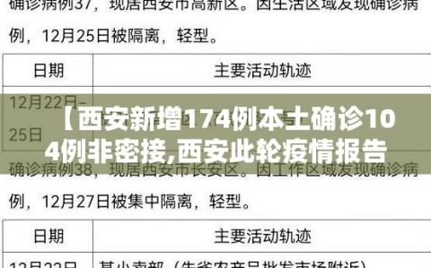 【西安新增174例本土确诊104例非密接,西安此轮疫情报告本土确诊255例】