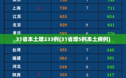 31省本土增233例(31省增5例本土病例)