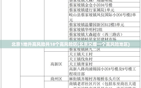 北京1地升高风险共18个高风险区(北京又增一个高风险地区)