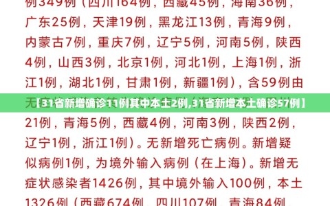 【31省新增确诊11例其中本土2例,31省新增本土确诊57例】