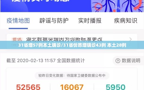 31省增57例本土确诊/31省份昨增确诊43例 本土28例