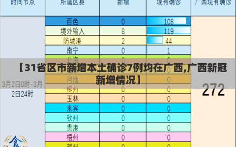 【31省区市新增本土确诊7例均在广西,广西新冠新增情况】