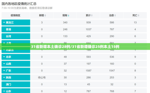 31省新增本土确诊28例/31省新增确诊25例本土15例