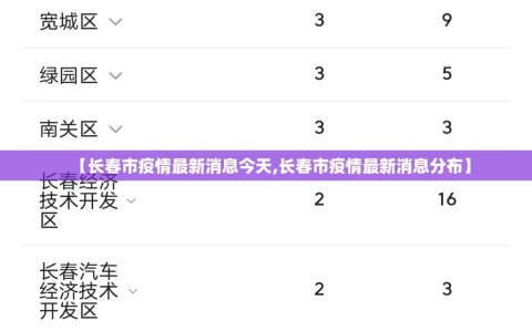 【长春市疫情最新消息今天,长春市疫情最新消息分布】