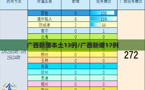 广西新增本土13例/广西新增17例
