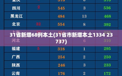 31省新增68例本土(31省市新增本土1334 23737)