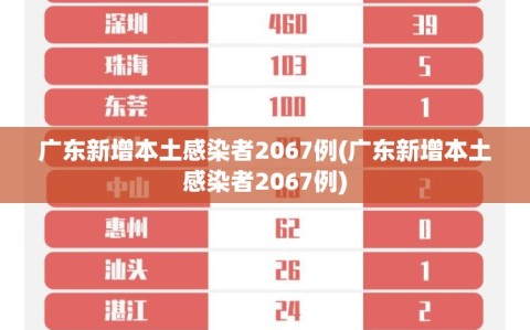 广东新增本土感染者2067例(广东新增本土感染者2067例)
