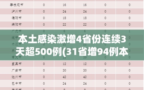 本土感染激增4省份连续3天超500例(31省增94例本土确诊 8例本土无症状)
