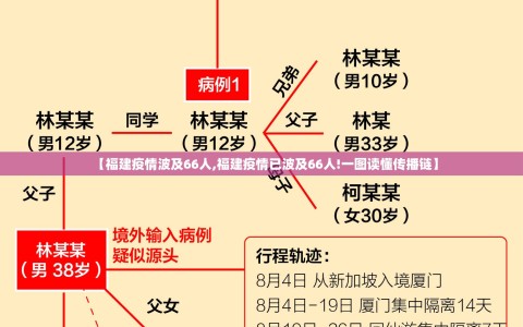 【福建疫情波及66人,福建疫情已波及66人!一图读懂传播链】