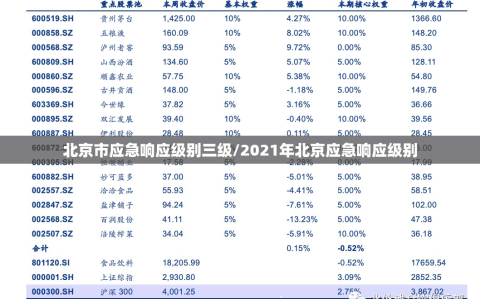 北京市应急响应级别三级/2021年北京应急响应级别