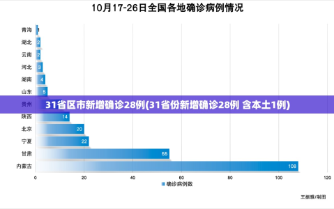 31省区市新增确诊28例(31省份新增确诊28例 含本土1例)