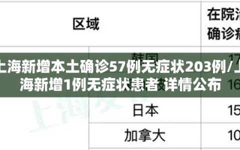 上海新增本土确诊57例无症状203例/上海新增1例无症状患者 详情公布
