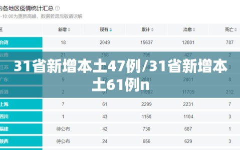 31省新增本土47例/31省新增本土61例n