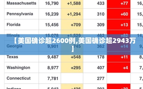 【美国确诊超2600例,美国确诊超2943万】