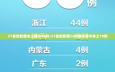 31省份新增本土确诊95例/31省份新增33例确诊其中本土19例