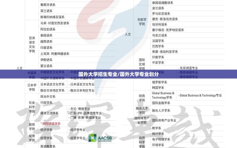 国外大学招生专业/国外大学专业划分