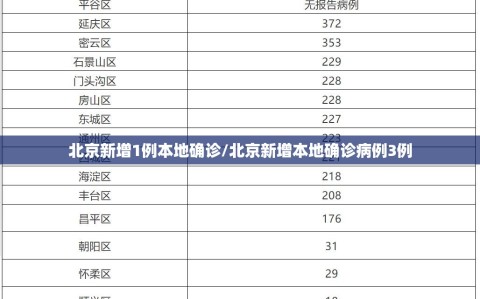 北京新增1例本地确诊/北京新增本地确诊病例3例