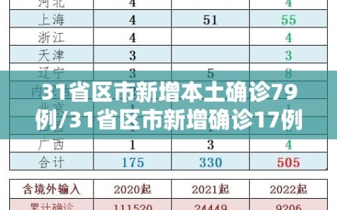 31省区市新增本土确诊79例/31省区市新增确诊17例本土2例