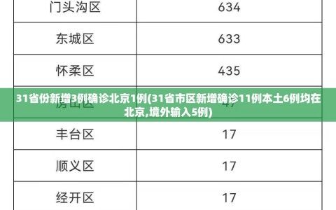 31省份新增3例确诊北京1例(31省市区新增确诊11例本土6例均在北京,境外输入5例)