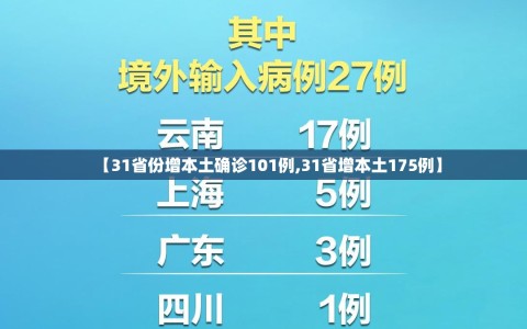 【31省份增本土确诊101例,31省增本土175例】