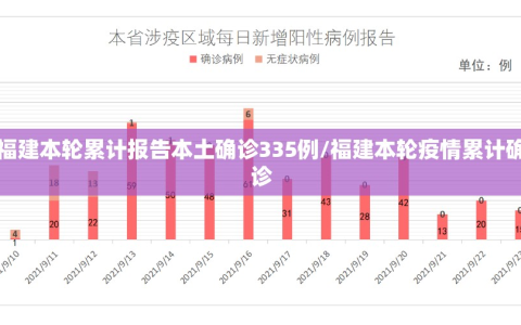 福建本轮累计报告本土确诊335例/福建本轮疫情累计确诊