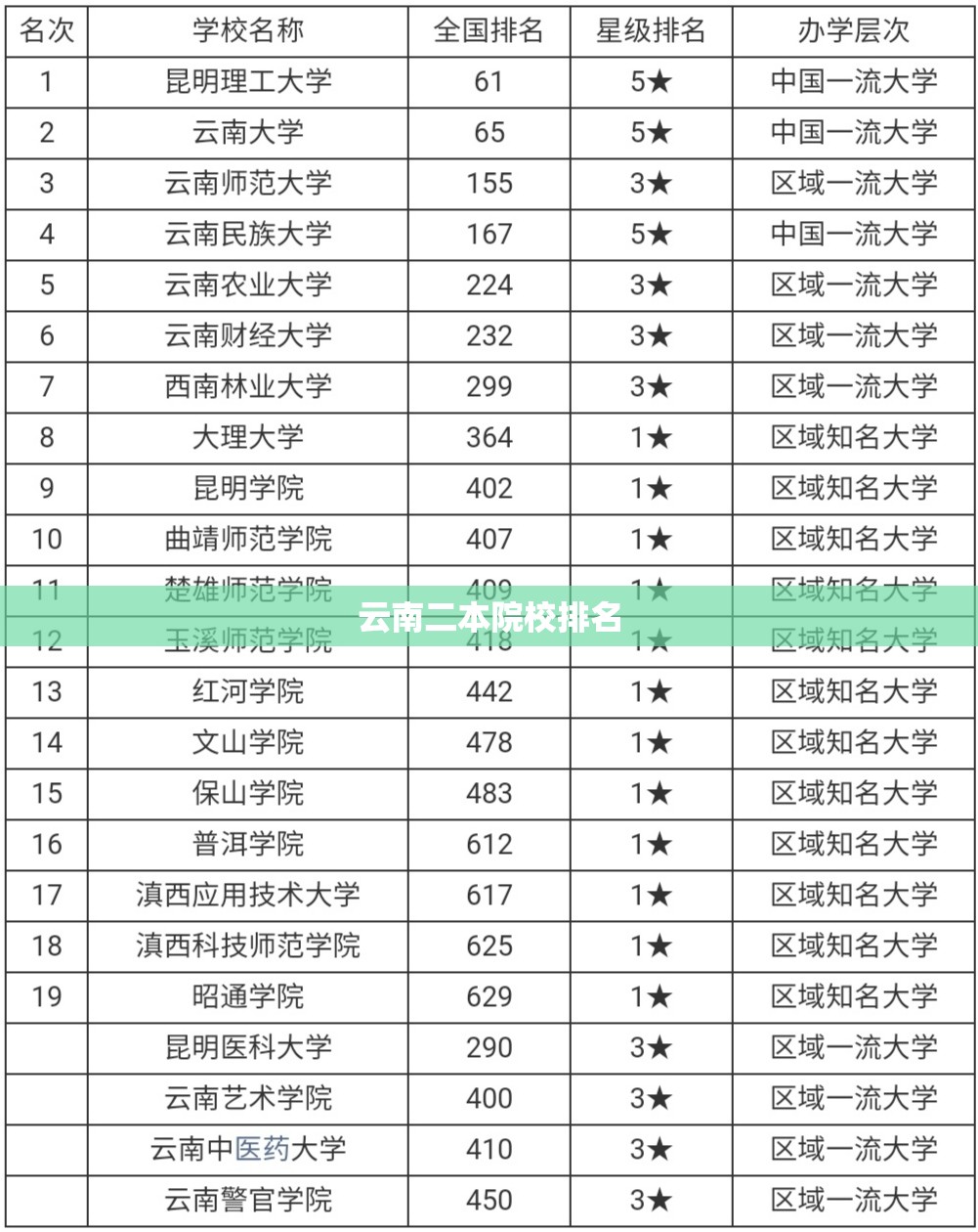 云南二本院校排名 云南二本院校排名